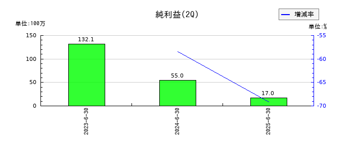 キューブの第2四半期の純利益推移