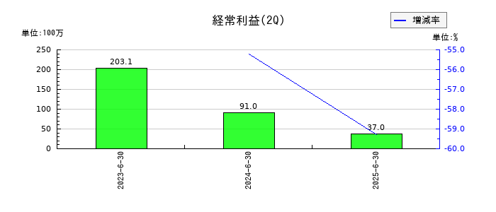 キューブの第2四半期の経常利益推移