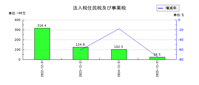 キューブの法人税住民税及び事業税の推移