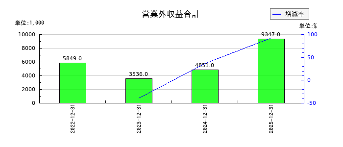 キューブの営業外収益合計の推移