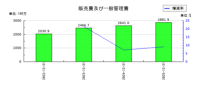キューブの販売費及び一般管理費の推移