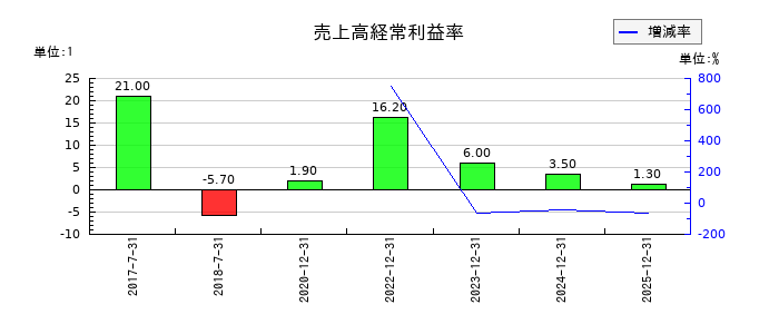 キューブの売上高経常利益率の推移