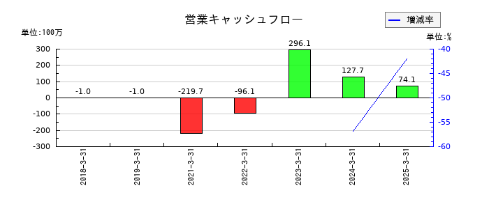 フーディソンの営業キャッシュフロー推移
