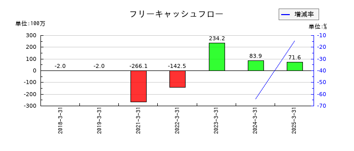 フーディソンのフリーキャッシュフロー推移
