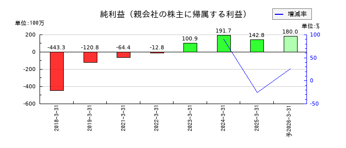フーディソンの通期の純利益推移
