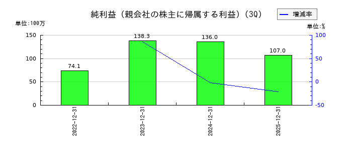 フーディソンの第3四半期の純利益推移