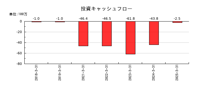 フーディソンの投資キャッシュフロー推移