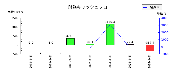 フーディソンの財務キャッシュフロー推移