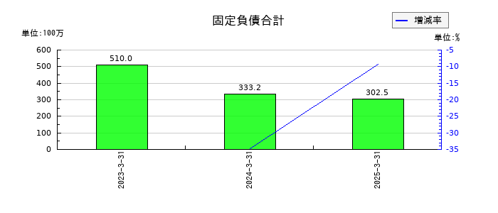 フーディソンの固定負債合計の推移