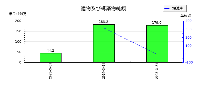 フーディソンの建物及び構築物純額の推移