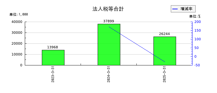 フーディソンの法人税等合計の推移