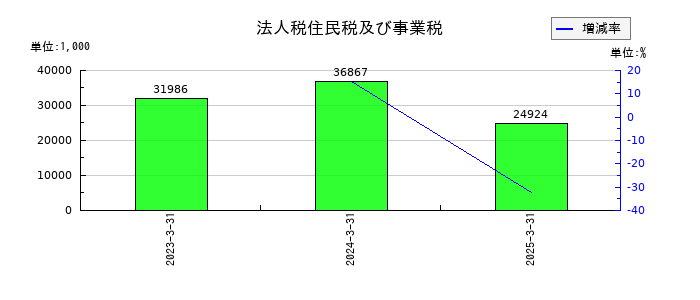 フーディソンの法人税住民税及び事業税の推移