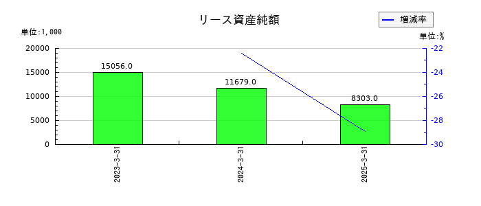 フーディソンのリース資産純額の推移