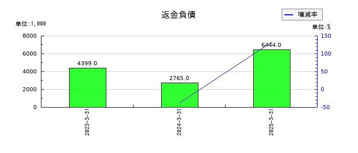 フーディソンの返金負債の推移