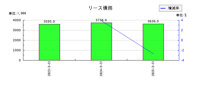 フーディソンのリース債務の推移