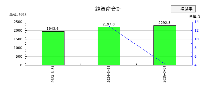フーディソンの純資産合計の推移