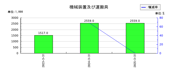 フーディソンの機械装置及び運搬具の推移