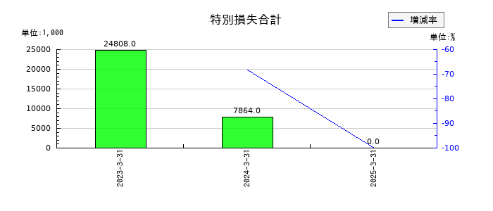 フーディソンの特別損失合計の推移