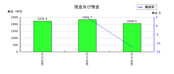 フーディソンの現金及び預金の推移