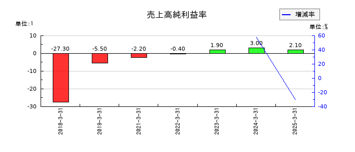 フーディソンの売上高純利益率の推移