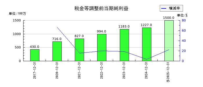 アルファパーチェスの通期の経常利益推移