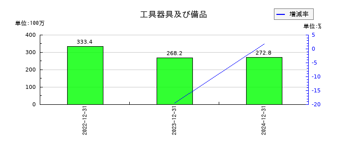 アルファパーチェスの工具器具及び備品の推移