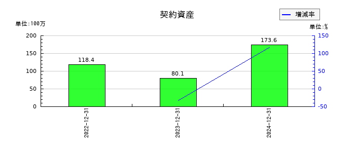 アルファパーチェスの契約資産の推移