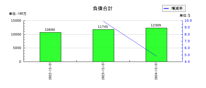アルファパーチェスの負債合計の推移