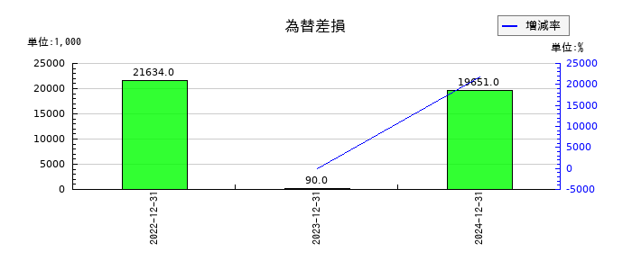 アルファパーチェスの為替差損の推移