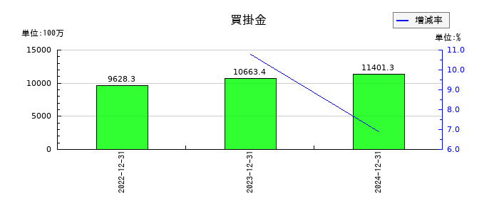 アルファパーチェスの買掛金の推移