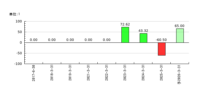 ダイワ通信のEPS(一株当たりの利益)推移