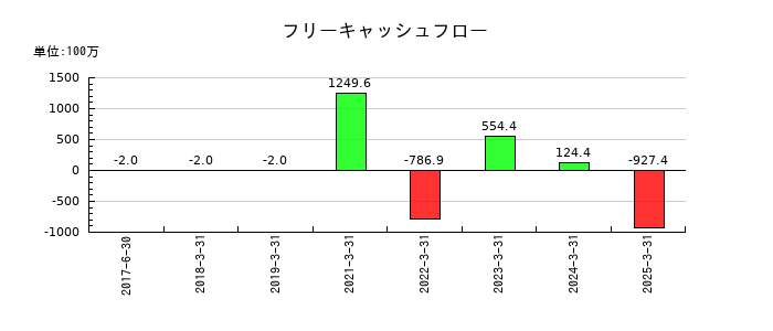 ダイワ通信のフリーキャッシュフロー推移