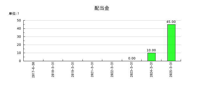 ダイワ通信の年間配当金推移
