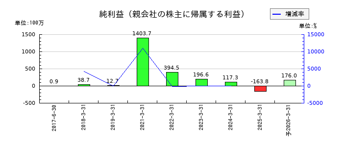 ダイワ通信の通期の純利益推移