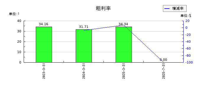 ダイワ通信の粗利率の推移