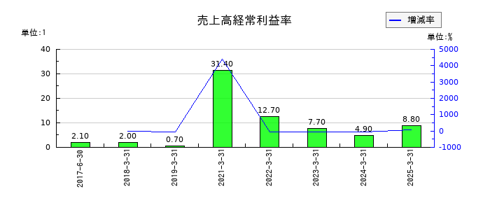 ダイワ通信の売上高経常利益率の推移