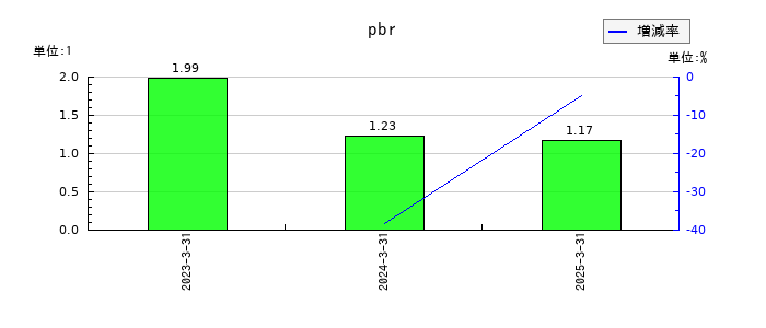 ダイワ通信のpbrの推移