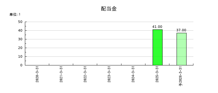 伸和ホールディングスの年間配当金推移