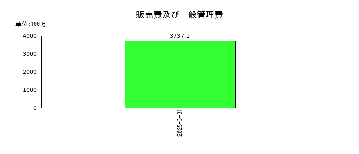 伸和ホールディングスの販売費及び一般管理費の推移