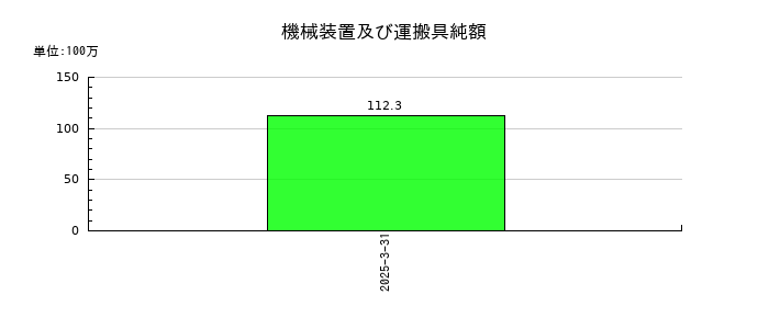 伸和ホールディングスの機械装置及び運搬具純額の推移