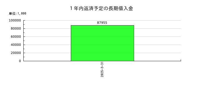 伸和ホールディングスの１年内返済予定の長期借入金の推移