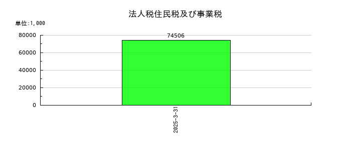 伸和ホールディングスの法人税住民税及び事業税の推移