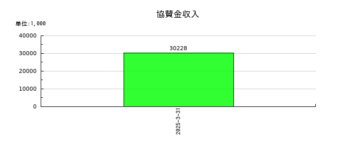 伸和ホールディングスの協賛金収入の推移