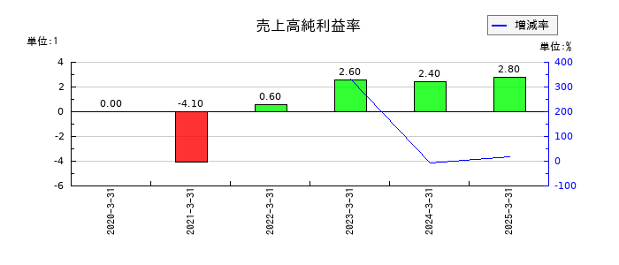伸和ホールディングスの売上高純利益率の推移