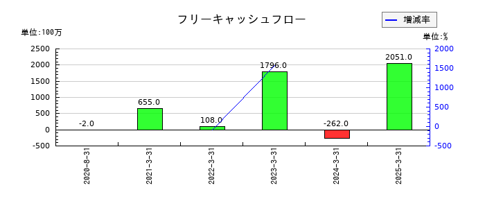 ハルメクホールディングスのフリーキャッシュフロー推移