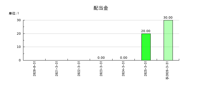 ハルメクホールディングスの年間配当金推移