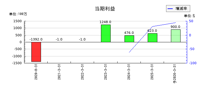 ハルメクホールディングスの通期の純利益推移