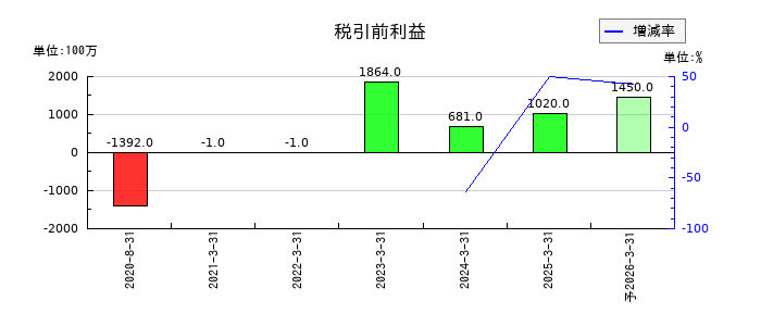 ハルメクホールディングスの通期の経常利益推移