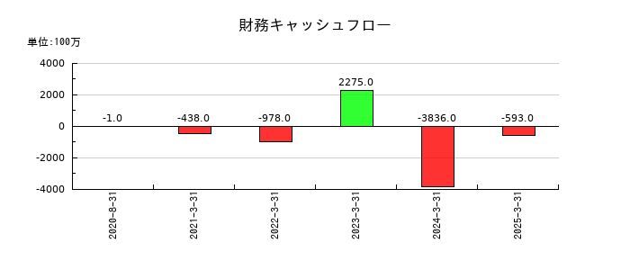ハルメクホールディングスの財務キャッシュフロー推移