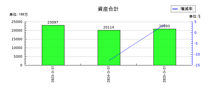 ハルメクホールディングスの資産合計の推移